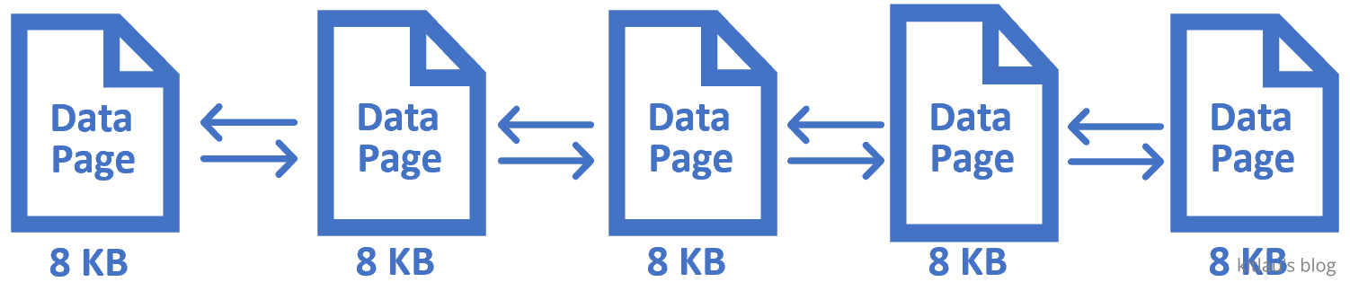 一系列 8KB 的数据页