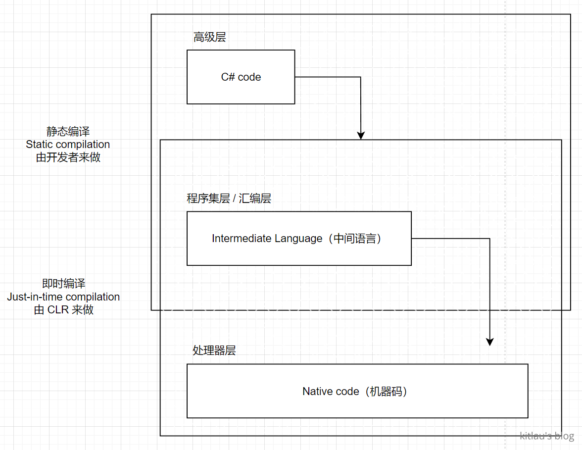 图 1 - C# 编译过程