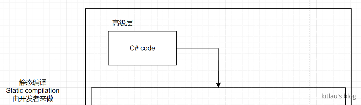 图 2 - C# code，静态编译阶段