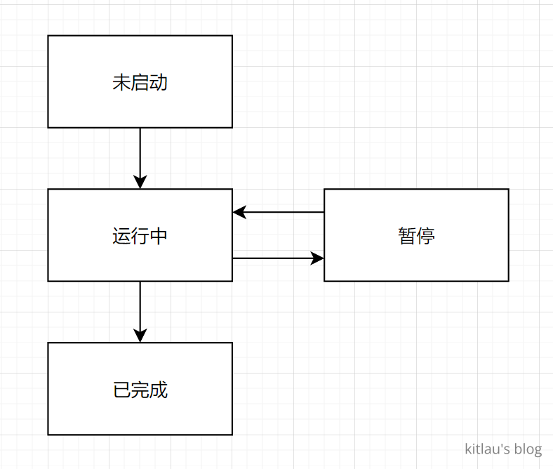 图 1 - 状态机的状态