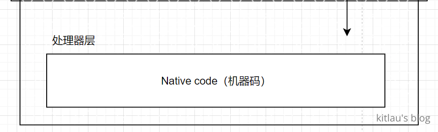 图 4 - Native code，JIT 阶段